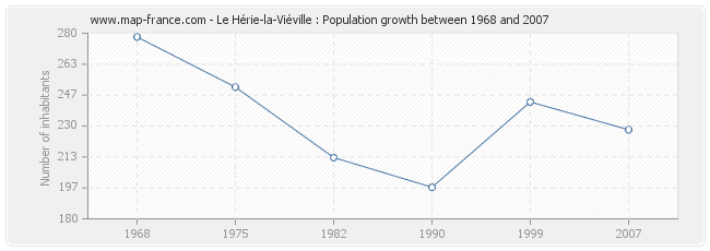 Population Le Hérie-la-Viéville
